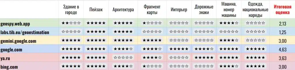 геолокация выводы