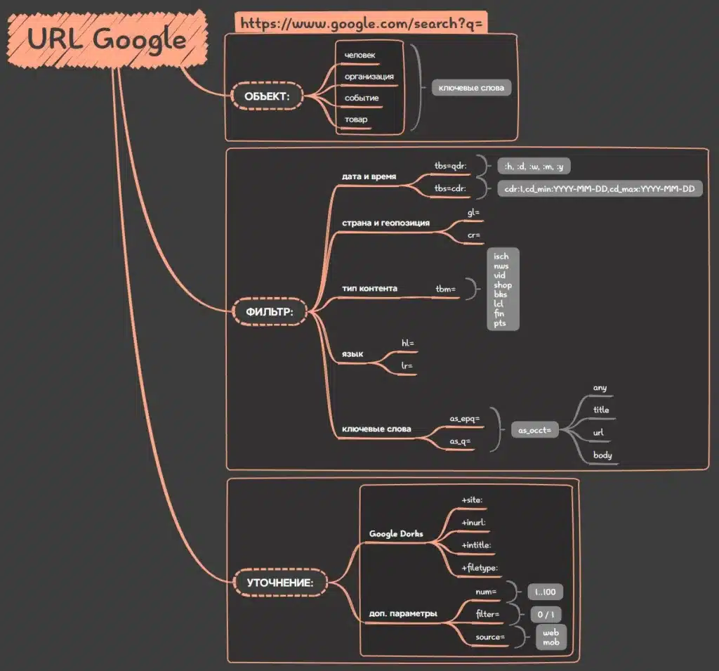 URL Google